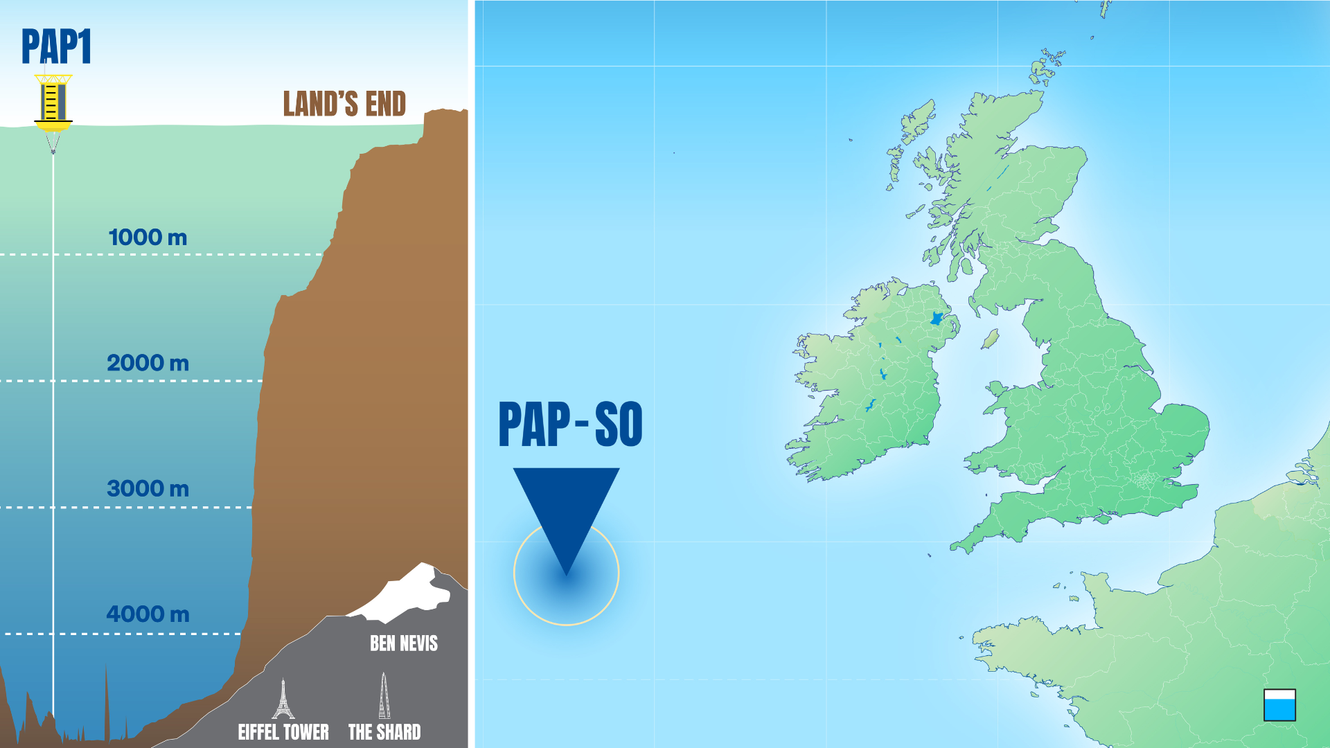The PAP site is 800 km west of Lands End and in nearly 5,000 m depth water