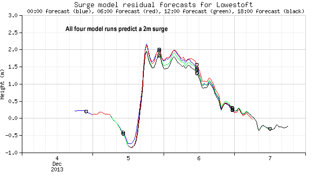 Surge model predicts 2m increase in water level