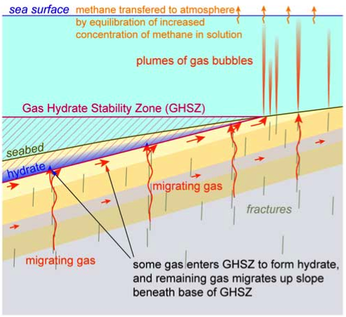 Methane migrating up through the seabed and escaping as plumes of gas bubbles (from Westbrook et al., 2009)