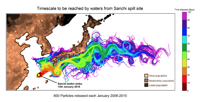 <strong>Figure 3.</strong> This shows the trajectories of all virtual oil particles across all release scenarios. The colours indicate where particles have reached after specific periods of time, from deep red for the first 10 days after release to magenta for the period 90-100 days. Within the 100 day period sampled, particles initially remain close to the Sanchi wreck, but particles can be seen to spread to skirt both the northern and southern coastal regions of Japan. Particles entering the Kuroshio Current to the south of Japan, are rapidly transported northeast along the coastline and then into the North Pacific Ocean. The land mask colours indicate human habitation, with lighter colours marking areas with high population density.