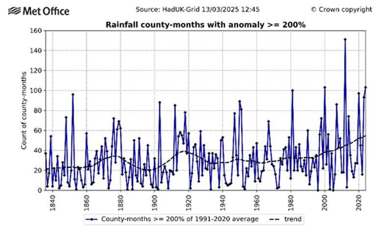 Rainfall county-months with anomaly > = 200% Source: HadUK-Grid