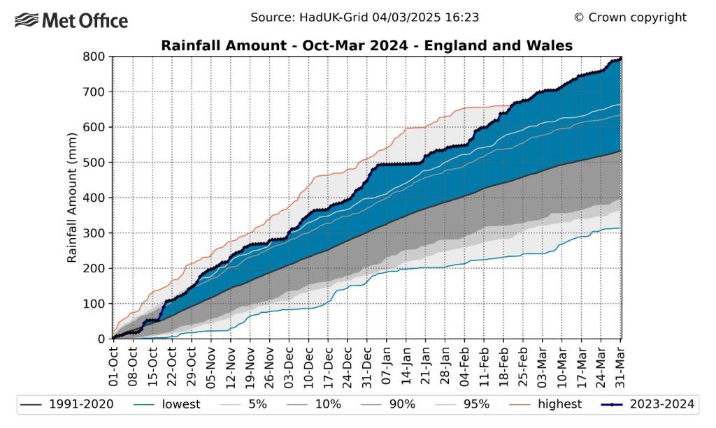 Rainfall amount - October - March 2024. England an Wales. Source: HadUK-Grid