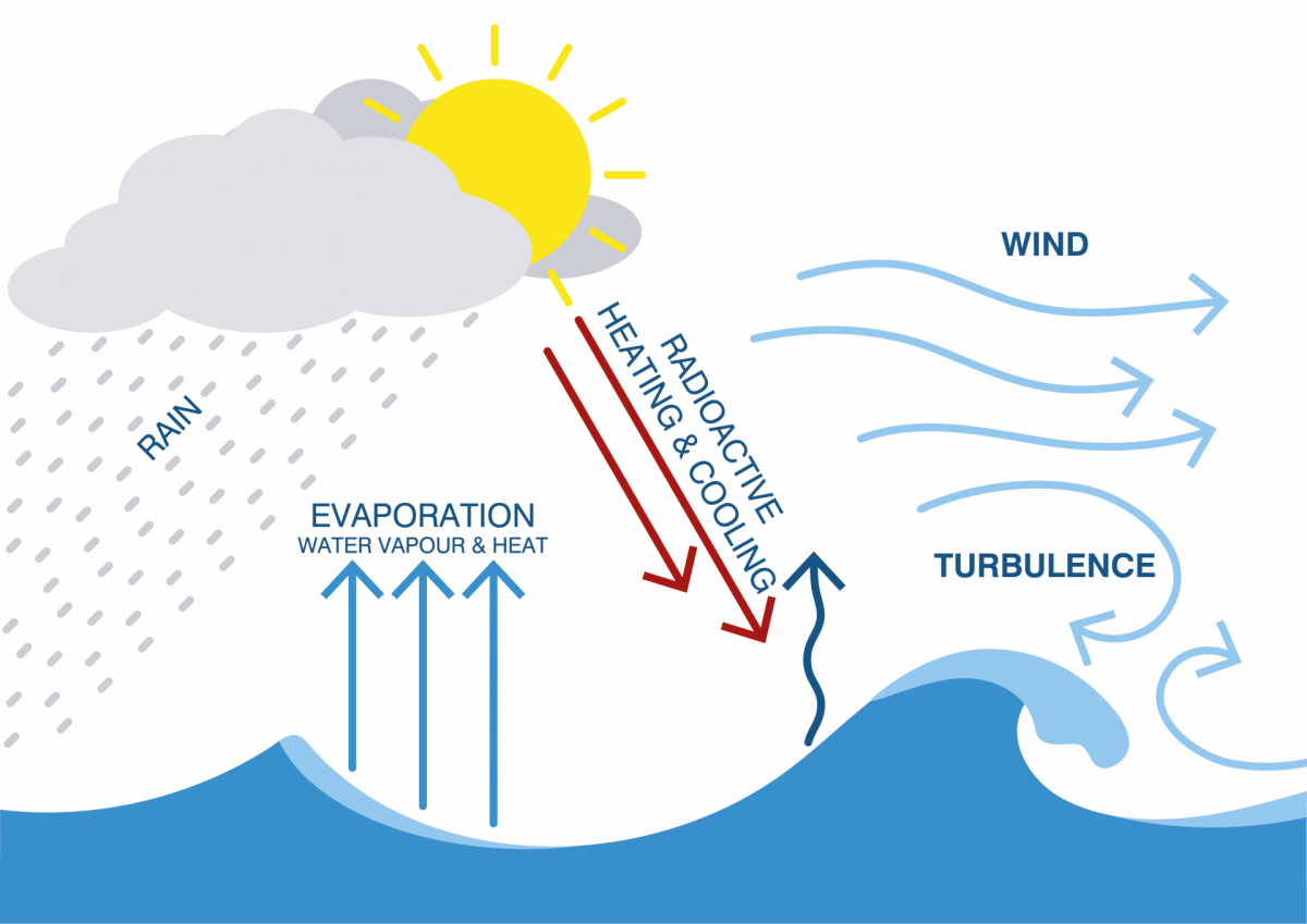 Schematic showing the different components of the ocean heat fluxes.
