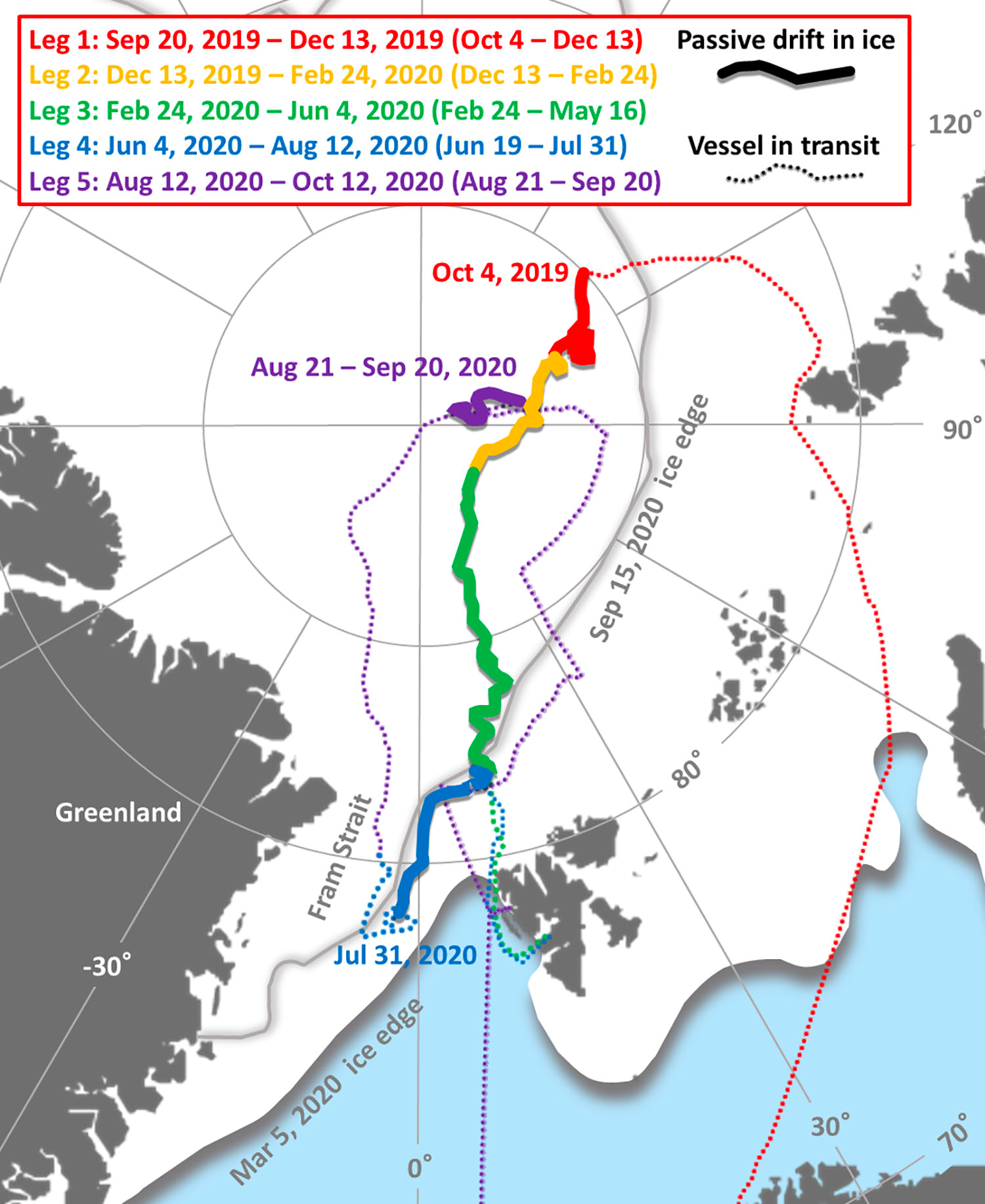 Tracks of Polarstern during the 5 legs of the MOSAiC; solid lines show the vessel drifting with ice and dashed lines show while in transit. Figure credit and details by Rabe et al. 2022.