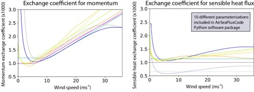 Formulae coefficients