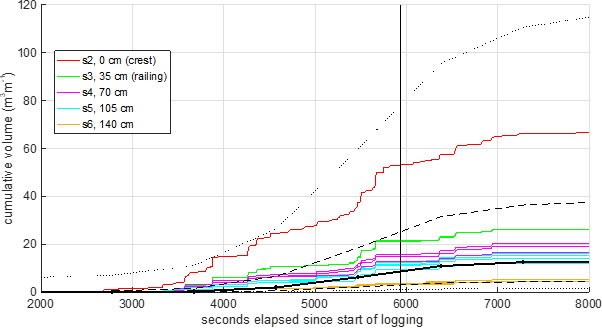 The cumulative volume of overtopping water measured during one of the Crosby deployments. The coloured lines are measurements from WireWall, at different distances inland. The thick black line is the estimate from the Industry-standard tool Bayonet GPE (based on EurOtop) and the dashed and dotted black lines show the +/- 1 and +/- 2 standard deviations of the uncertainty in Bayonet GPE.