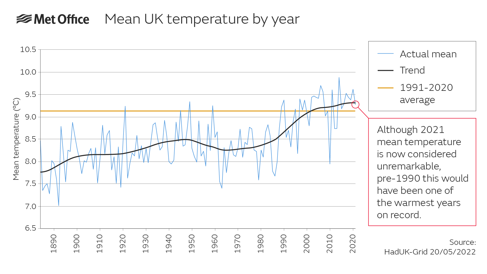 UK mean temperature 1991 to 2020