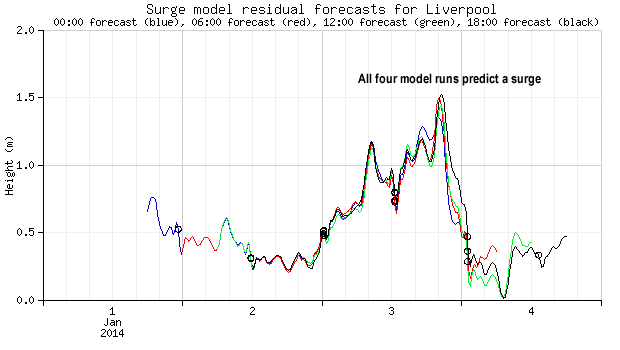 Computer model runs predict the 0.8m high storm surge