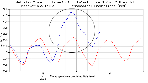 Tidal observations show the storm surge increase compared with predicted height