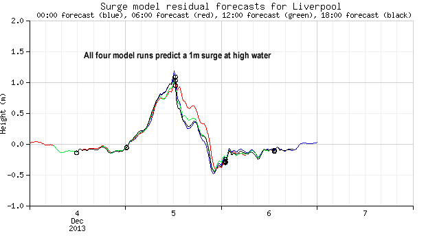 Computer model runs predict the 1m high storm surge