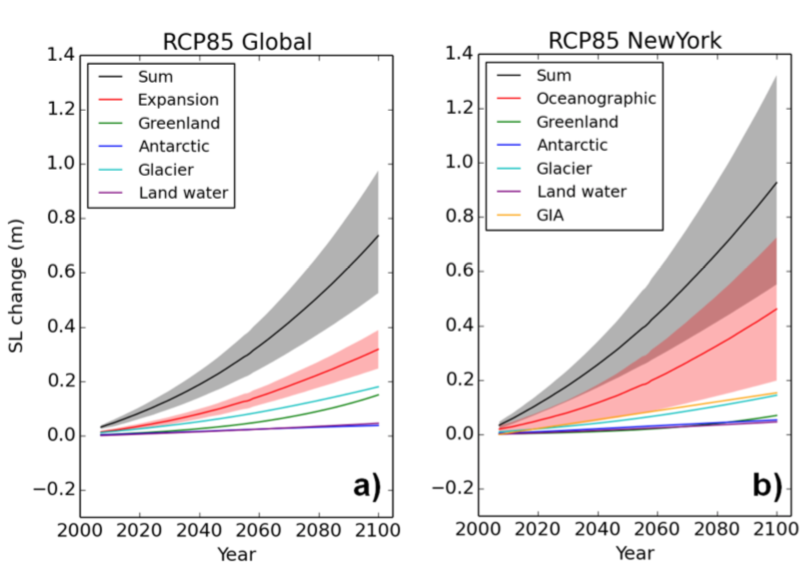 Sea level protjections