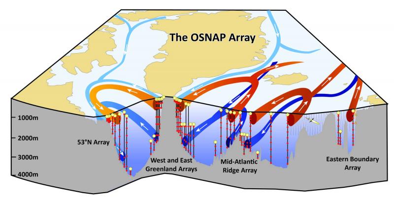 3-D sketch of the OSNAP array