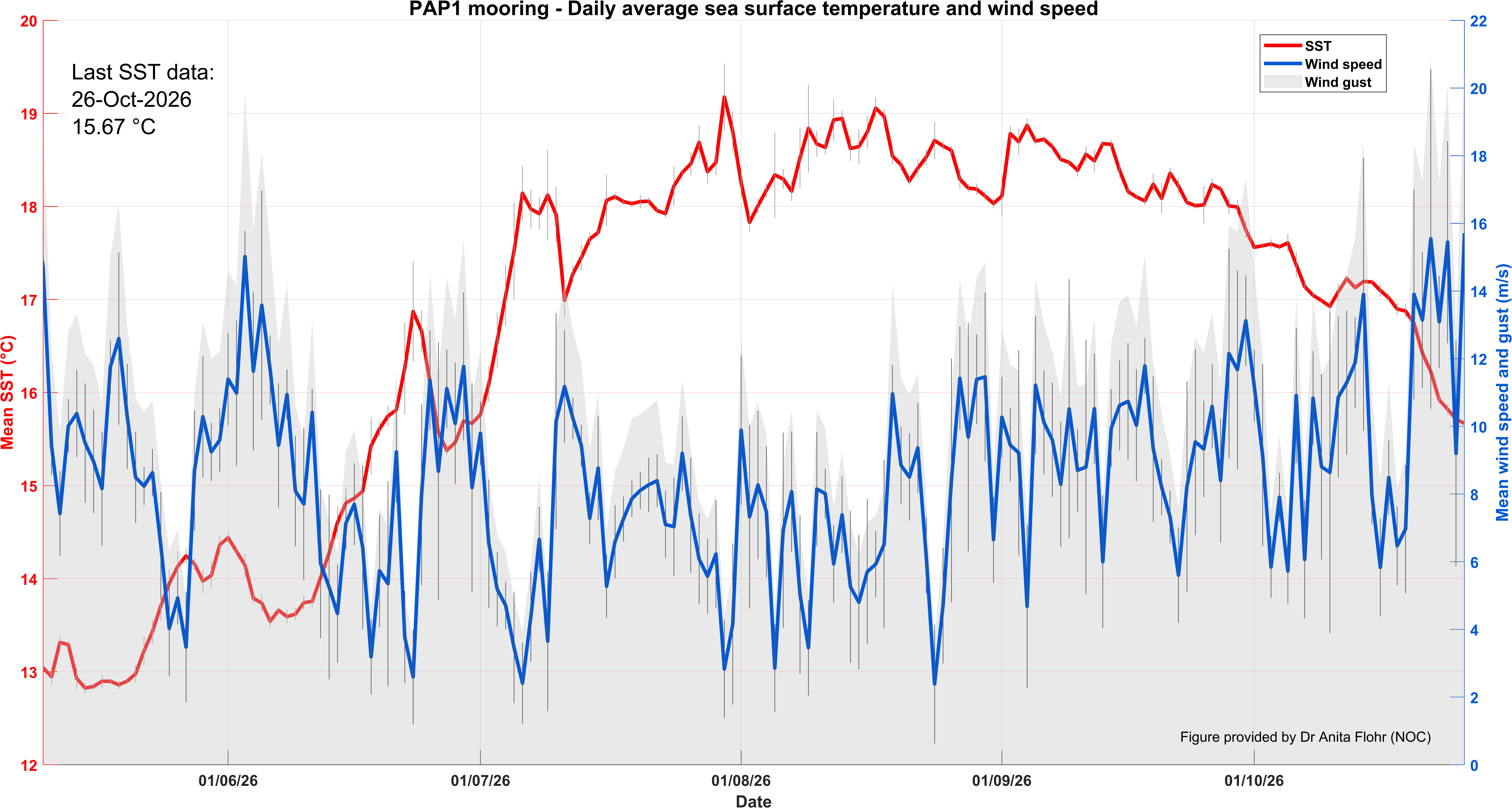 PAP Sea Surface Temperatures and Wind Speed