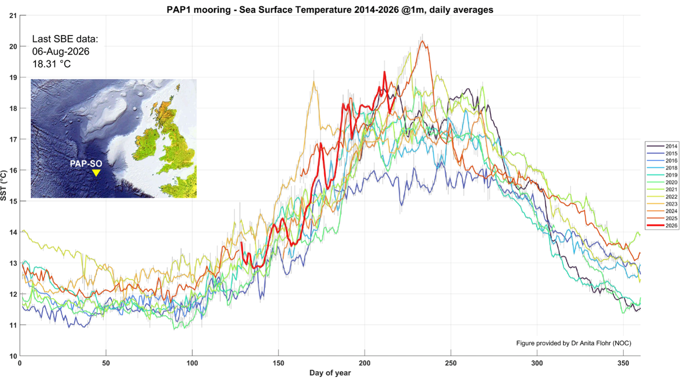 PAP Sea Surface Temperatures Dataset
