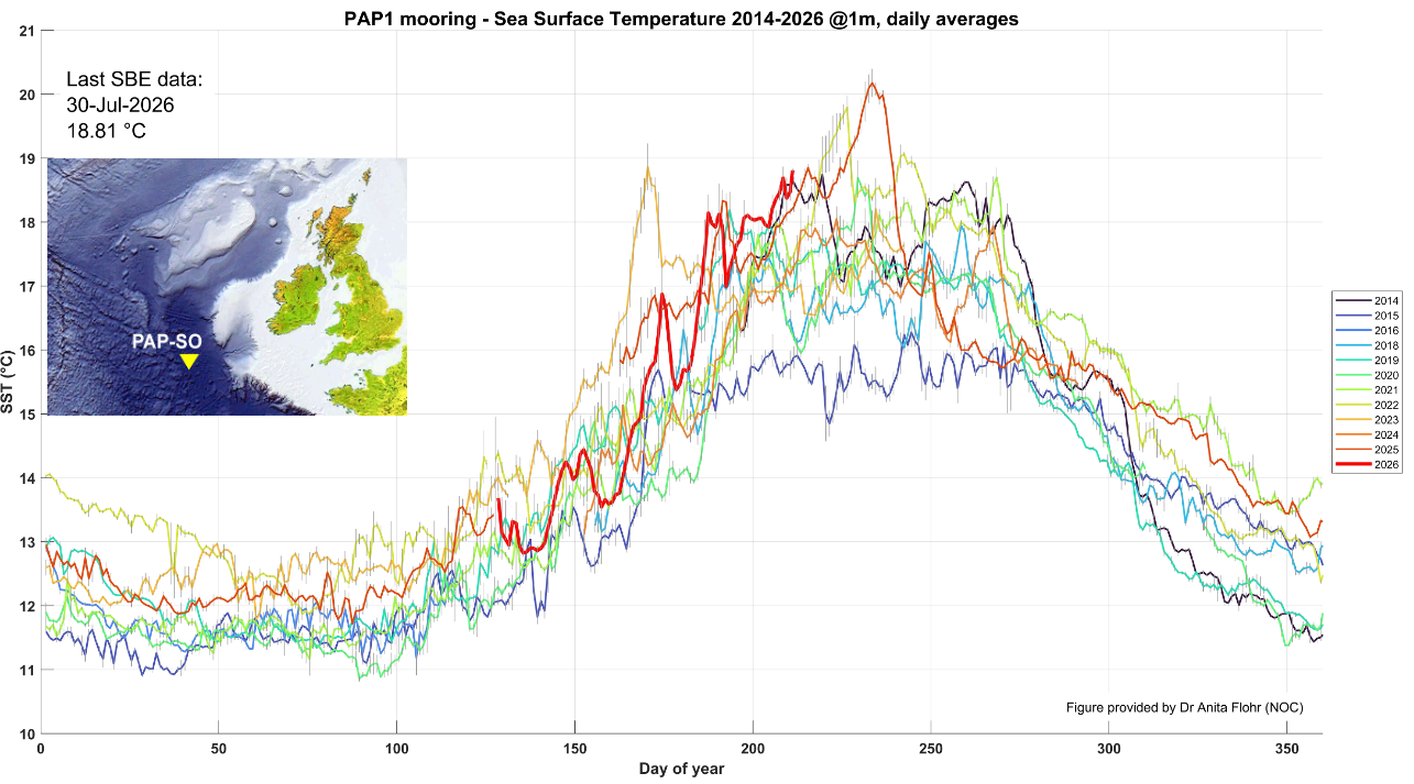 Sea Surface Temperatures Time Series at PAP-SO as of 30 July 2026