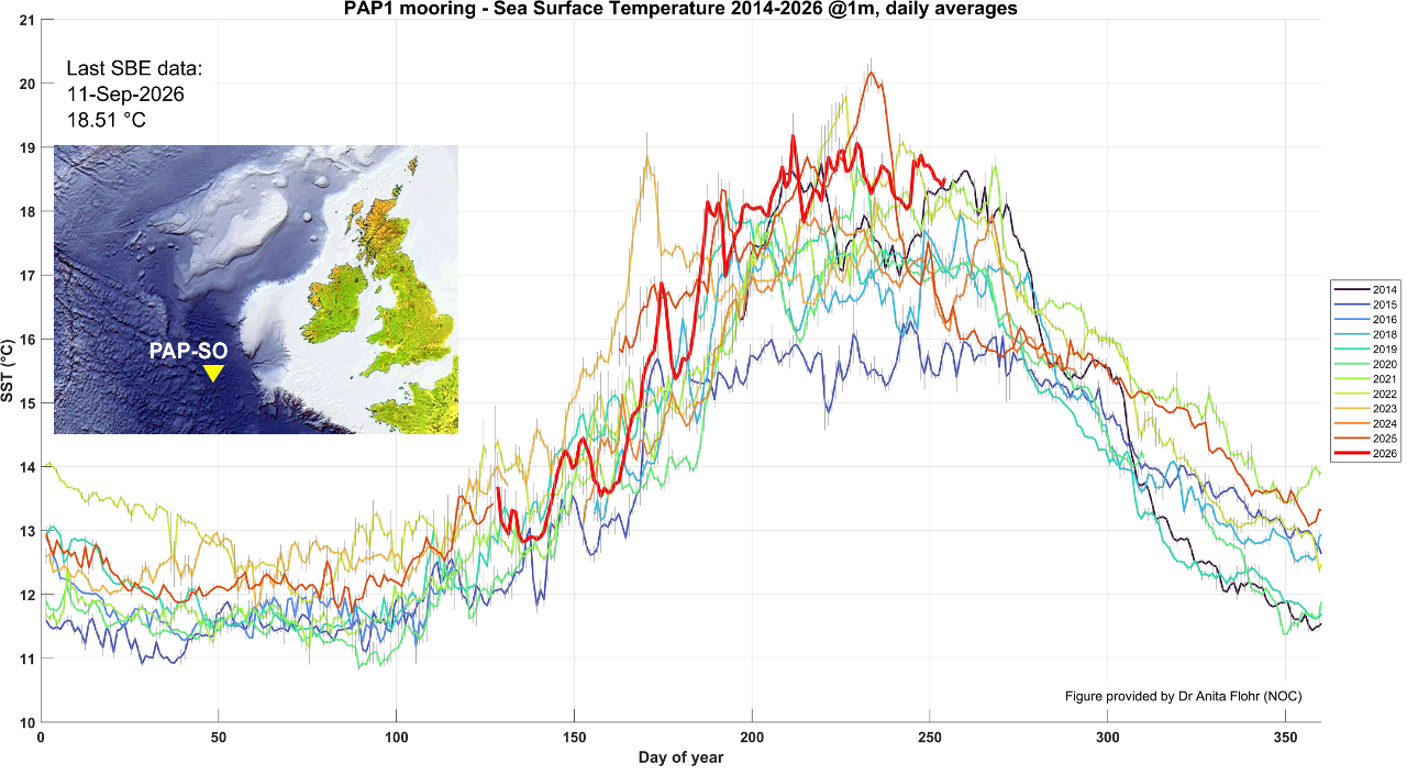 PAP1 mooring sea surface temperature 2014-2026