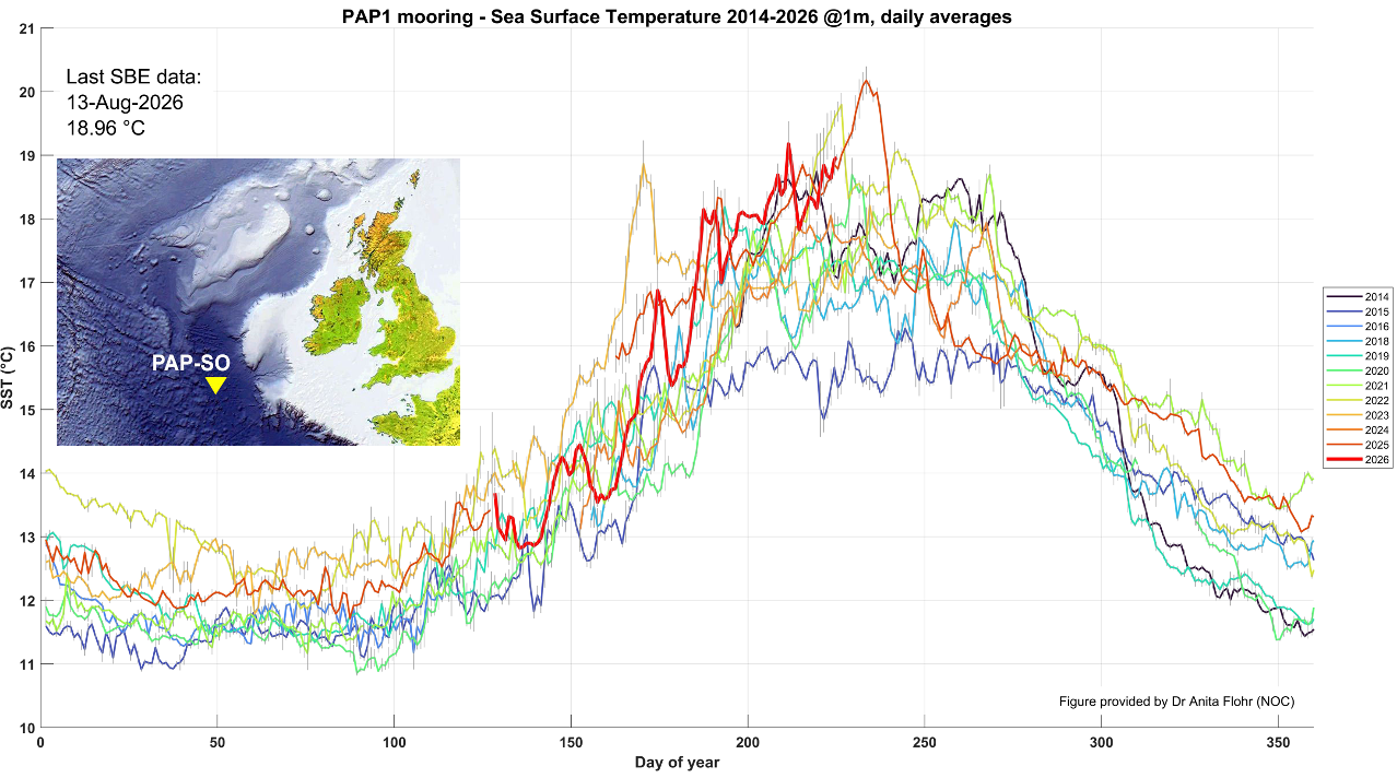 PAP1 Sea Surface Temperature Dataset