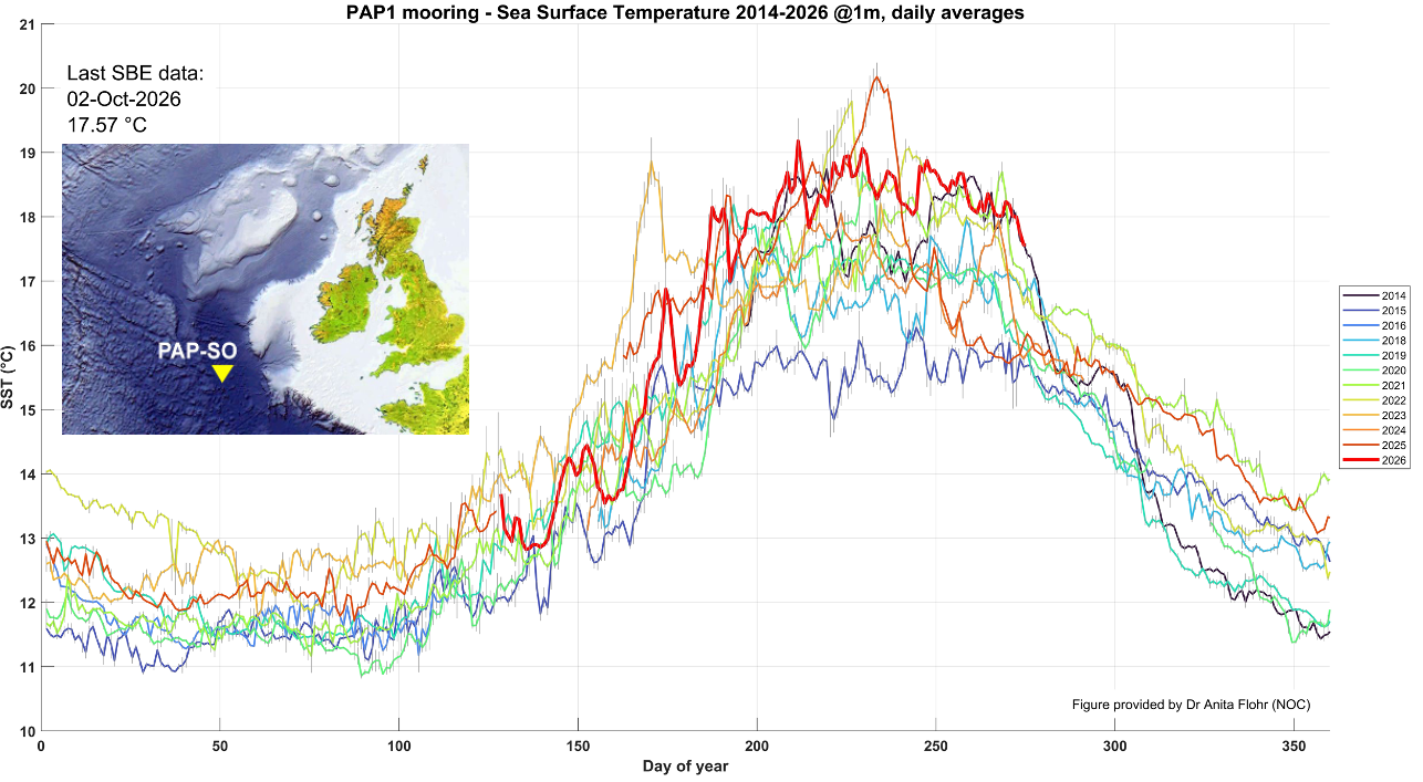 Sea Surface Temperature Averages at PAP-SO for 1 October 2026