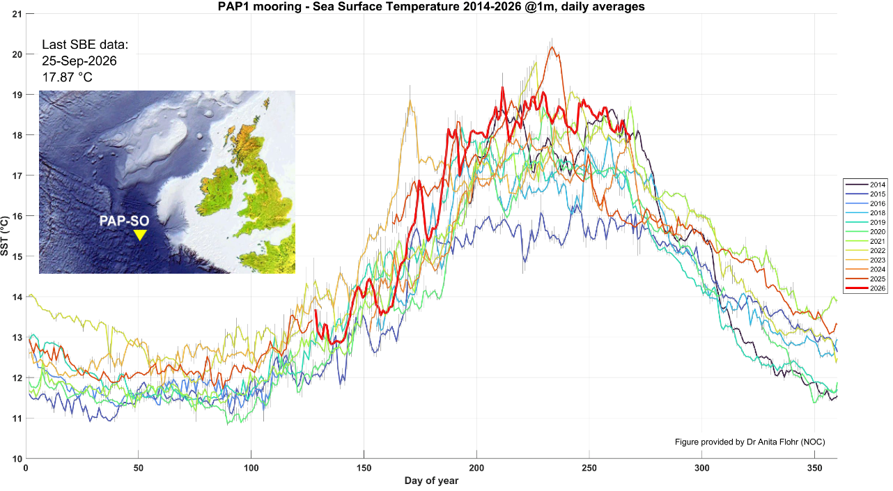 PAP Sea Temperatures for 25 September 2026