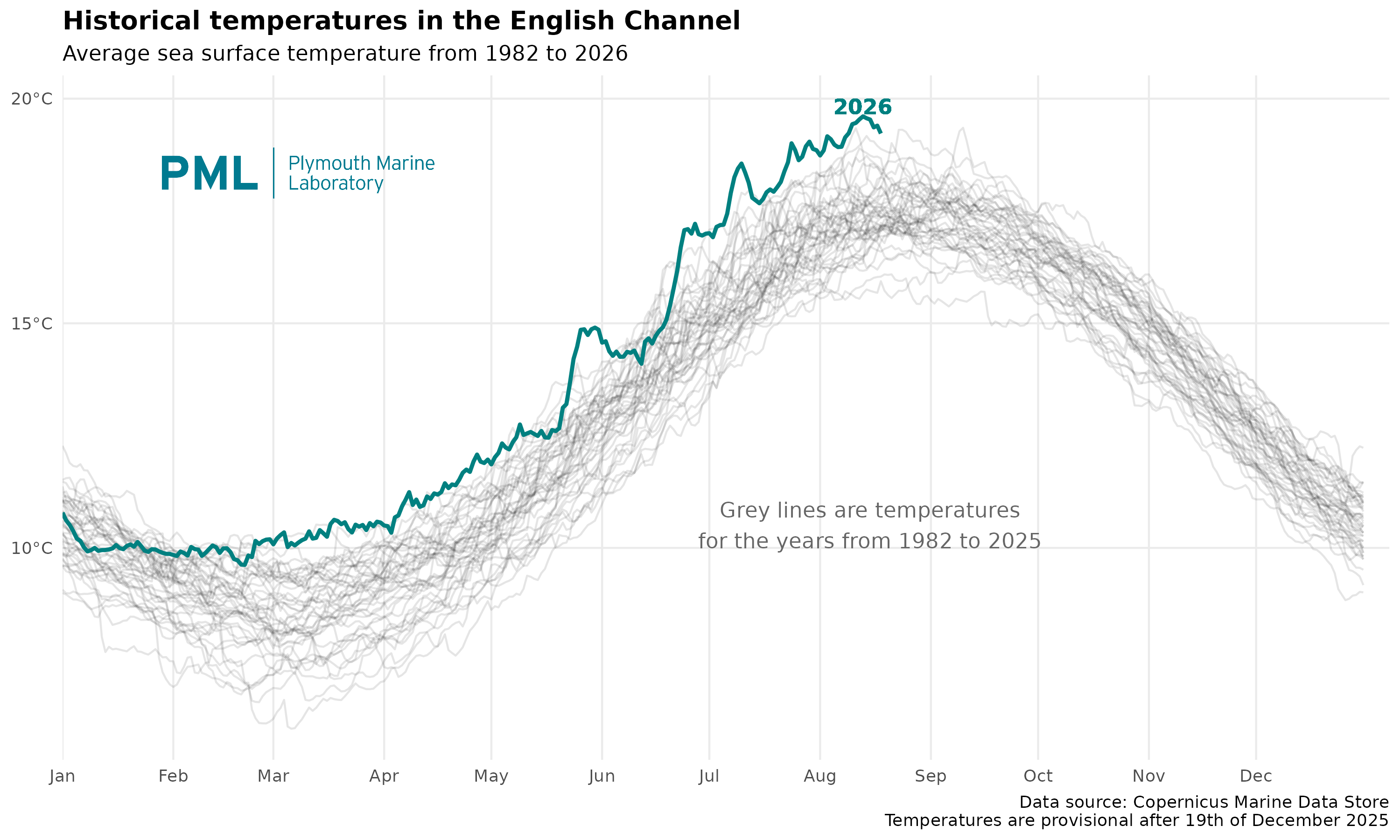 Historical temperatures in the English Channel data, provided by PML