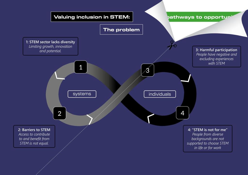 Valuing inclusion in STEM diagram