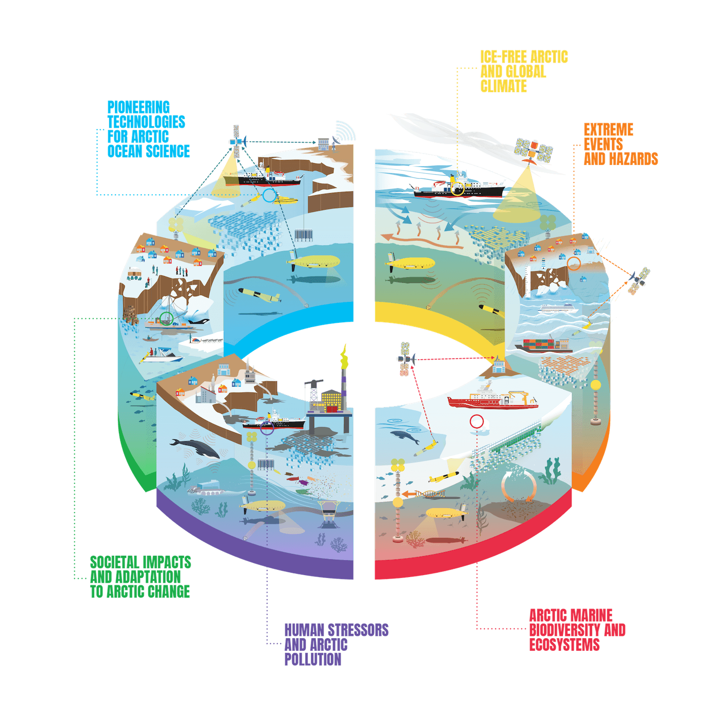 NOC in the Arctic Research Themes