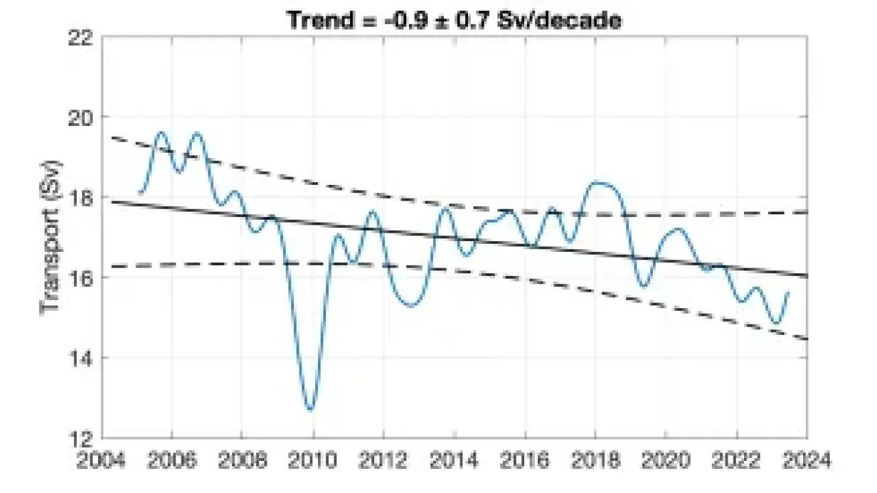 RAPID data charts the weakening trend in the AMOC