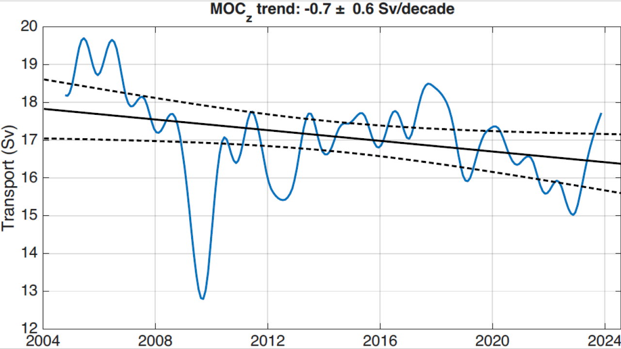 Latest RAPID data charts the weakening trend in the AMOC
